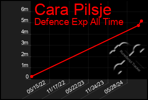 Total Graph of Cara Pilsje