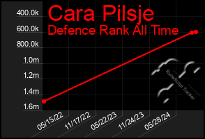 Total Graph of Cara Pilsje