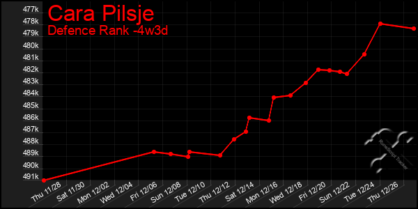 Last 31 Days Graph of Cara Pilsje