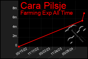 Total Graph of Cara Pilsje