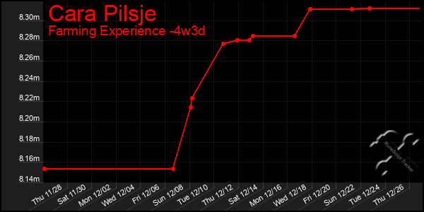 Last 31 Days Graph of Cara Pilsje