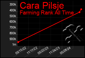 Total Graph of Cara Pilsje