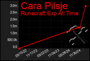 Total Graph of Cara Pilsje