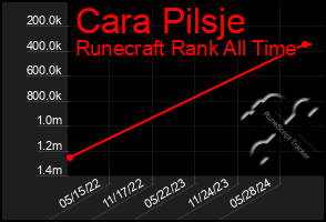 Total Graph of Cara Pilsje