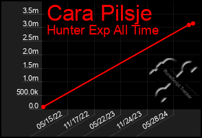 Total Graph of Cara Pilsje