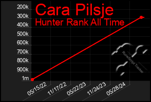 Total Graph of Cara Pilsje