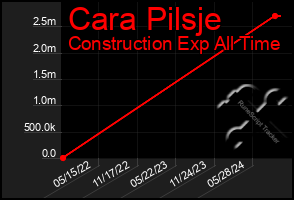 Total Graph of Cara Pilsje