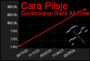 Total Graph of Cara Pilsje