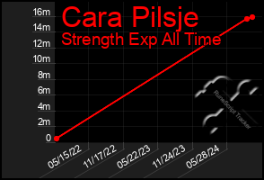 Total Graph of Cara Pilsje