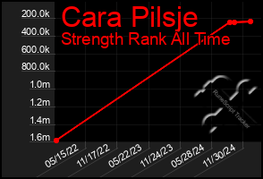 Total Graph of Cara Pilsje