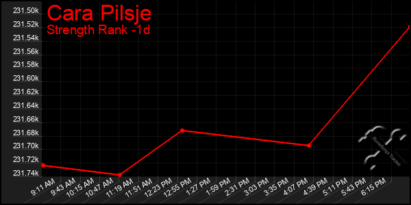 Last 24 Hours Graph of Cara Pilsje