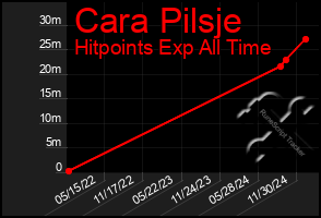 Total Graph of Cara Pilsje