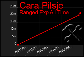 Total Graph of Cara Pilsje