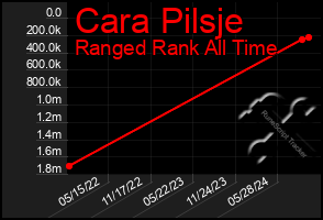 Total Graph of Cara Pilsje