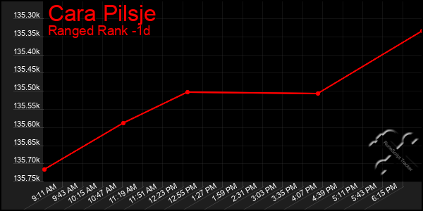 Last 24 Hours Graph of Cara Pilsje