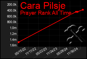 Total Graph of Cara Pilsje