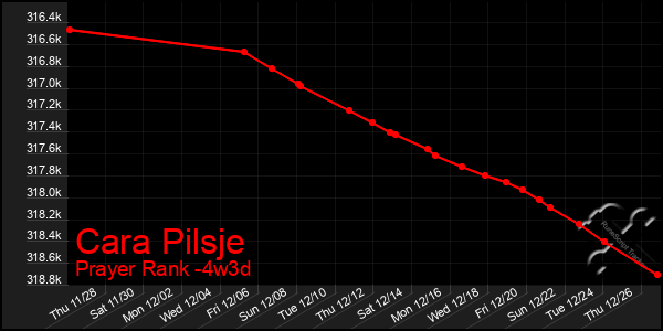 Last 31 Days Graph of Cara Pilsje