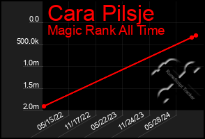 Total Graph of Cara Pilsje