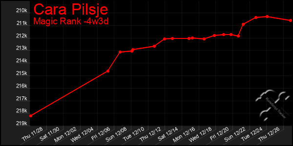 Last 31 Days Graph of Cara Pilsje