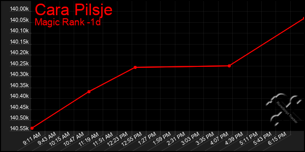 Last 24 Hours Graph of Cara Pilsje