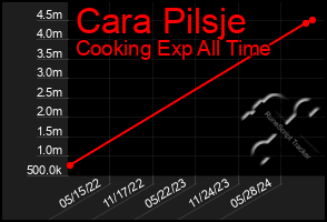 Total Graph of Cara Pilsje