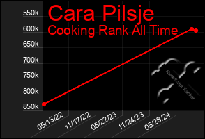 Total Graph of Cara Pilsje