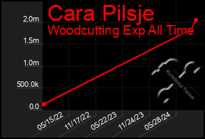 Total Graph of Cara Pilsje