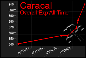 Total Graph of Caracal