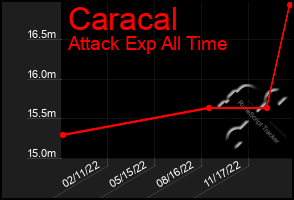 Total Graph of Caracal