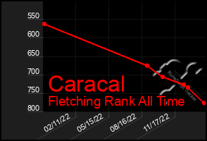 Total Graph of Caracal
