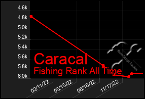 Total Graph of Caracal