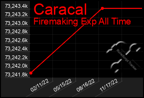 Total Graph of Caracal