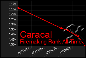 Total Graph of Caracal