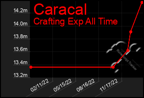 Total Graph of Caracal