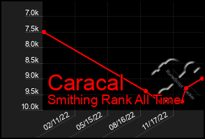 Total Graph of Caracal