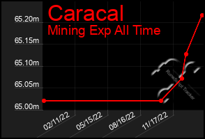 Total Graph of Caracal