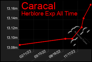 Total Graph of Caracal