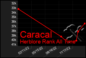 Total Graph of Caracal