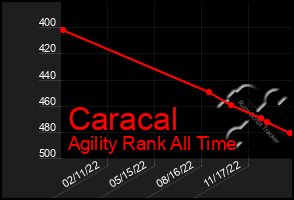 Total Graph of Caracal