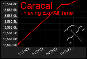 Total Graph of Caracal