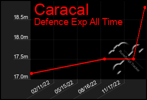 Total Graph of Caracal