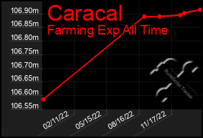 Total Graph of Caracal