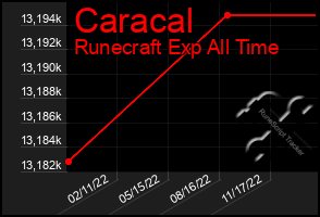 Total Graph of Caracal