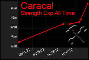 Total Graph of Caracal