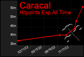 Total Graph of Caracal