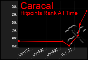 Total Graph of Caracal