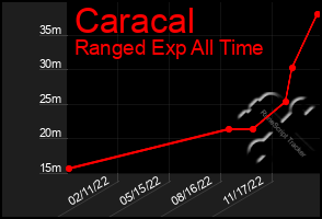 Total Graph of Caracal