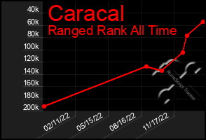 Total Graph of Caracal