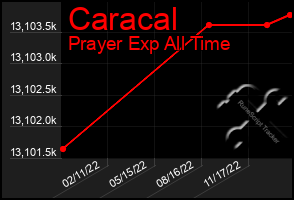 Total Graph of Caracal