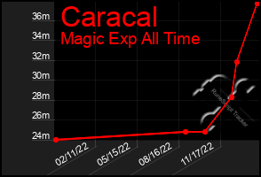 Total Graph of Caracal